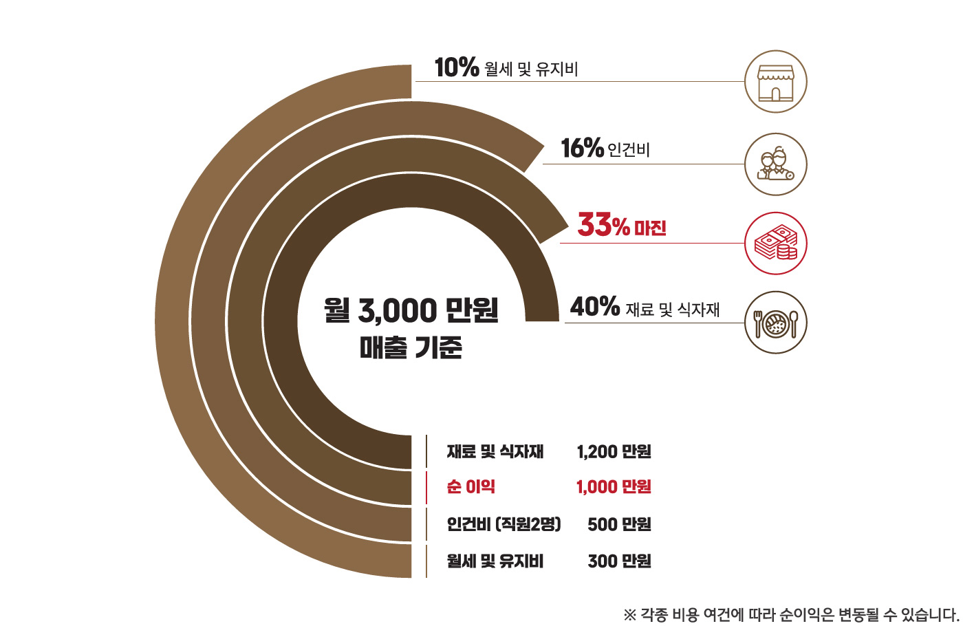 수익 그래프