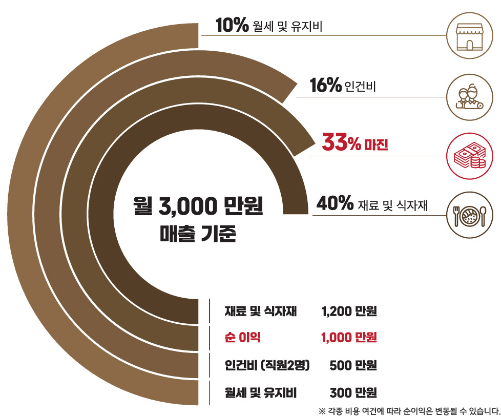 수익 그래프